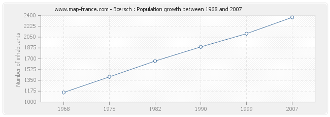 Population Bœrsch