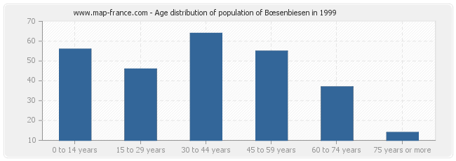 Age distribution of population of Bœsenbiesen in 1999