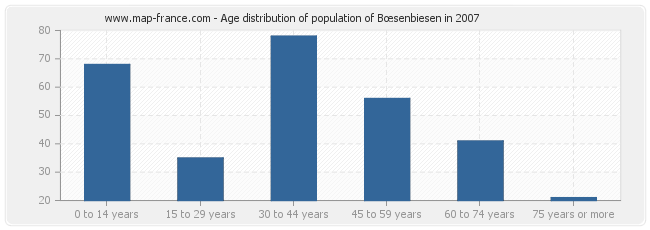 Age distribution of population of Bœsenbiesen in 2007