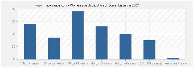 Women age distribution of Bœsenbiesen in 2007