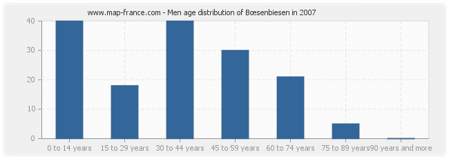 Men age distribution of Bœsenbiesen in 2007