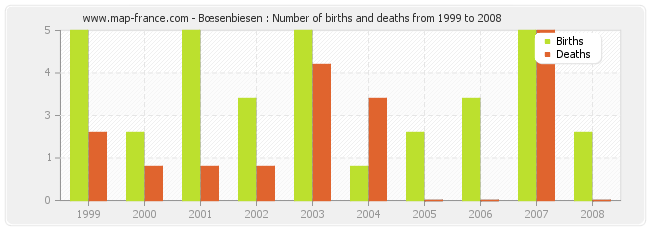 Bœsenbiesen : Number of births and deaths from 1999 to 2008