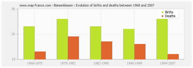 Bœsenbiesen : Evolution of births and deaths between 1968 and 2007