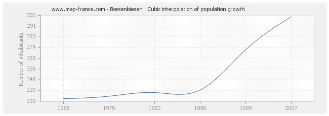 Bœsenbiesen : Cubic interpolation of population growth