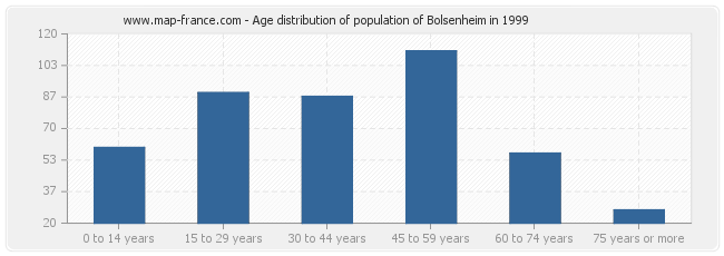 Age distribution of population of Bolsenheim in 1999