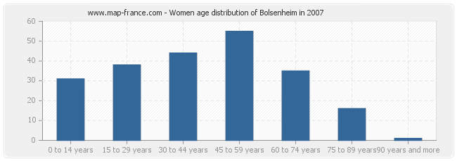 Women age distribution of Bolsenheim in 2007