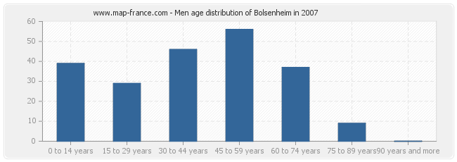 Men age distribution of Bolsenheim in 2007