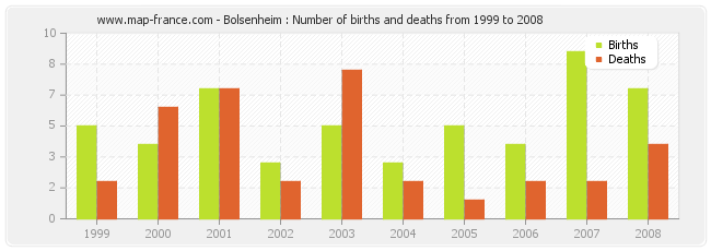 Bolsenheim : Number of births and deaths from 1999 to 2008
