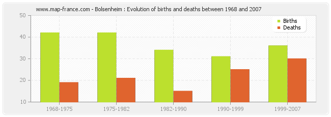 Bolsenheim : Evolution of births and deaths between 1968 and 2007