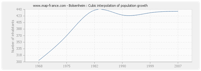 Bolsenheim : Cubic interpolation of population growth