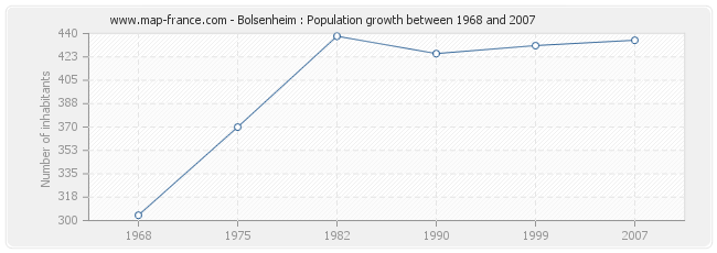 Population Bolsenheim