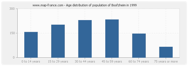 Age distribution of population of Boofzheim in 1999