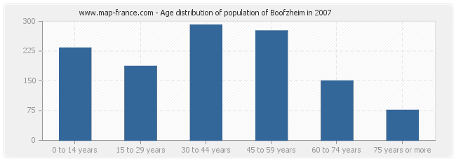 Age distribution of population of Boofzheim in 2007