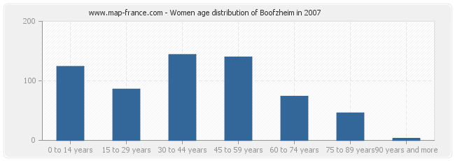 Women age distribution of Boofzheim in 2007