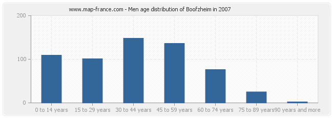 Men age distribution of Boofzheim in 2007