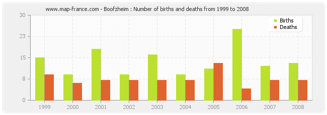 Boofzheim : Number of births and deaths from 1999 to 2008