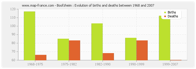 Boofzheim : Evolution of births and deaths between 1968 and 2007