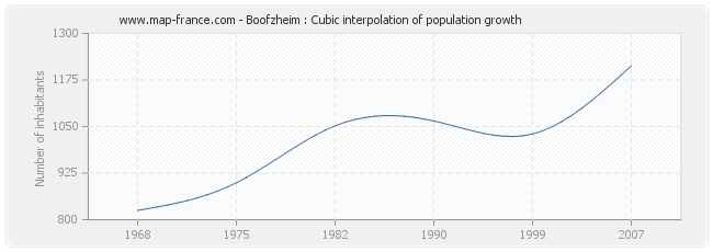 Boofzheim : Cubic interpolation of population growth