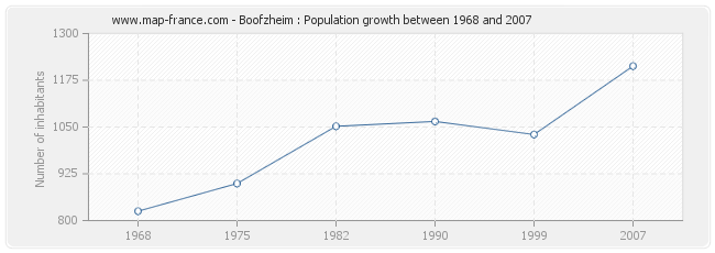 Population Boofzheim