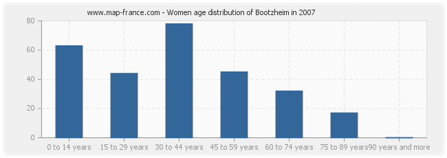 Women age distribution of Bootzheim in 2007