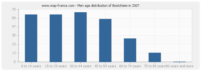 Men age distribution of Bootzheim in 2007