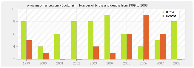 Bootzheim : Number of births and deaths from 1999 to 2008