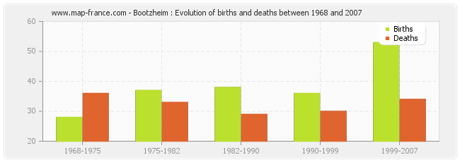 Bootzheim : Evolution of births and deaths between 1968 and 2007