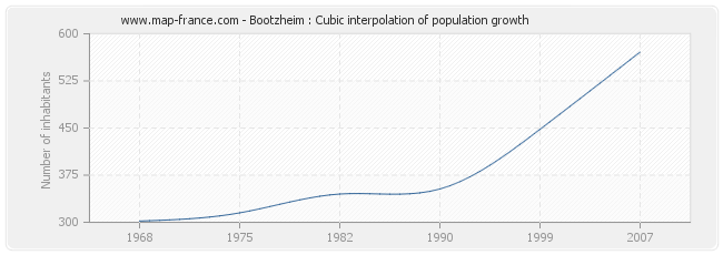 Bootzheim : Cubic interpolation of population growth