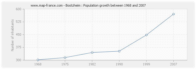 Population Bootzheim