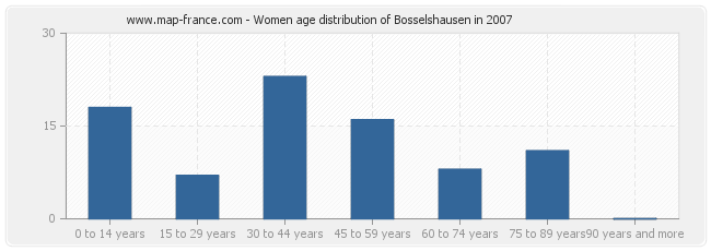 Women age distribution of Bosselshausen in 2007