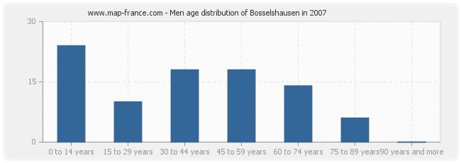 Men age distribution of Bosselshausen in 2007