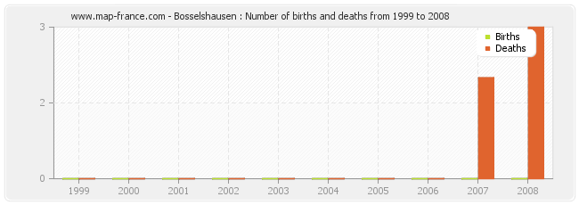Bosselshausen : Number of births and deaths from 1999 to 2008