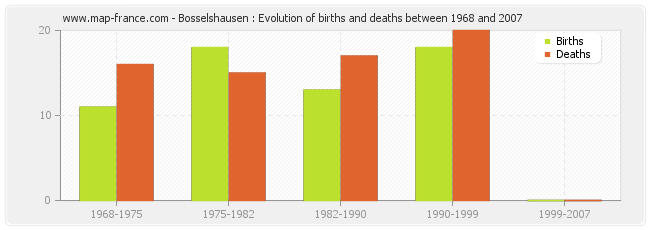 Bosselshausen : Evolution of births and deaths between 1968 and 2007