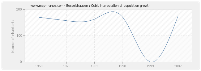 Bosselshausen : Cubic interpolation of population growth