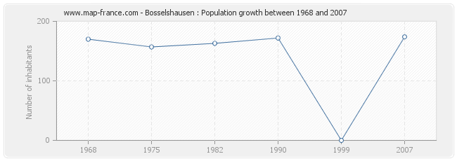 Population Bosselshausen