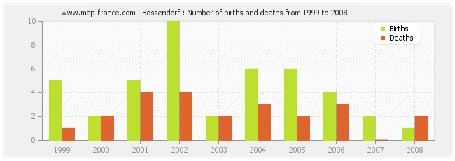 Bossendorf : Number of births and deaths from 1999 to 2008