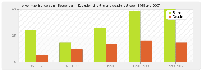 Bossendorf : Evolution of births and deaths between 1968 and 2007