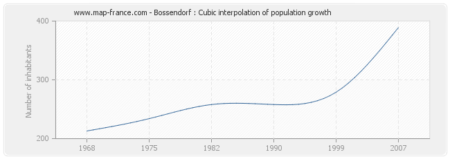 Bossendorf : Cubic interpolation of population growth