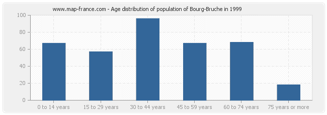 Age distribution of population of Bourg-Bruche in 1999