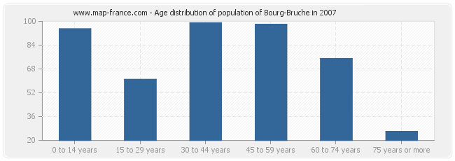 Age distribution of population of Bourg-Bruche in 2007