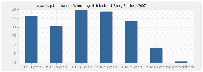 Women age distribution of Bourg-Bruche in 2007