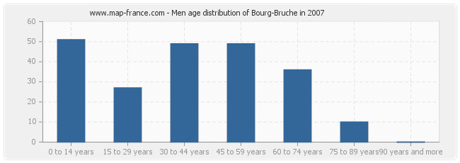 Men age distribution of Bourg-Bruche in 2007