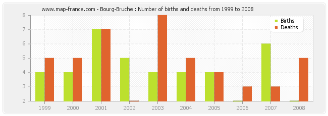 Bourg-Bruche : Number of births and deaths from 1999 to 2008