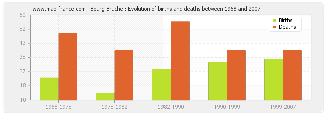 Bourg-Bruche : Evolution of births and deaths between 1968 and 2007