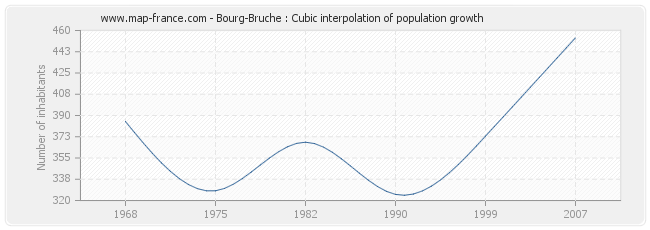 Bourg-Bruche : Cubic interpolation of population growth