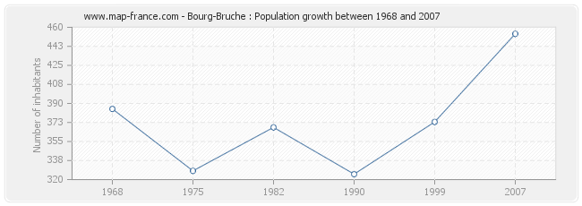 Population Bourg-Bruche