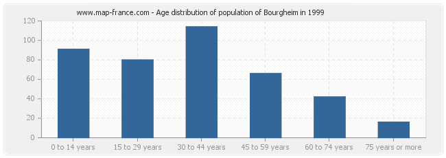 Age distribution of population of Bourgheim in 1999