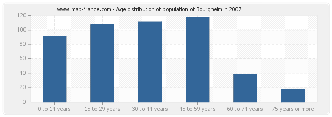 Age distribution of population of Bourgheim in 2007