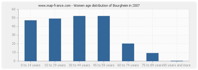 Women age distribution of Bourgheim in 2007