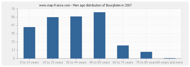 Men age distribution of Bourgheim in 2007